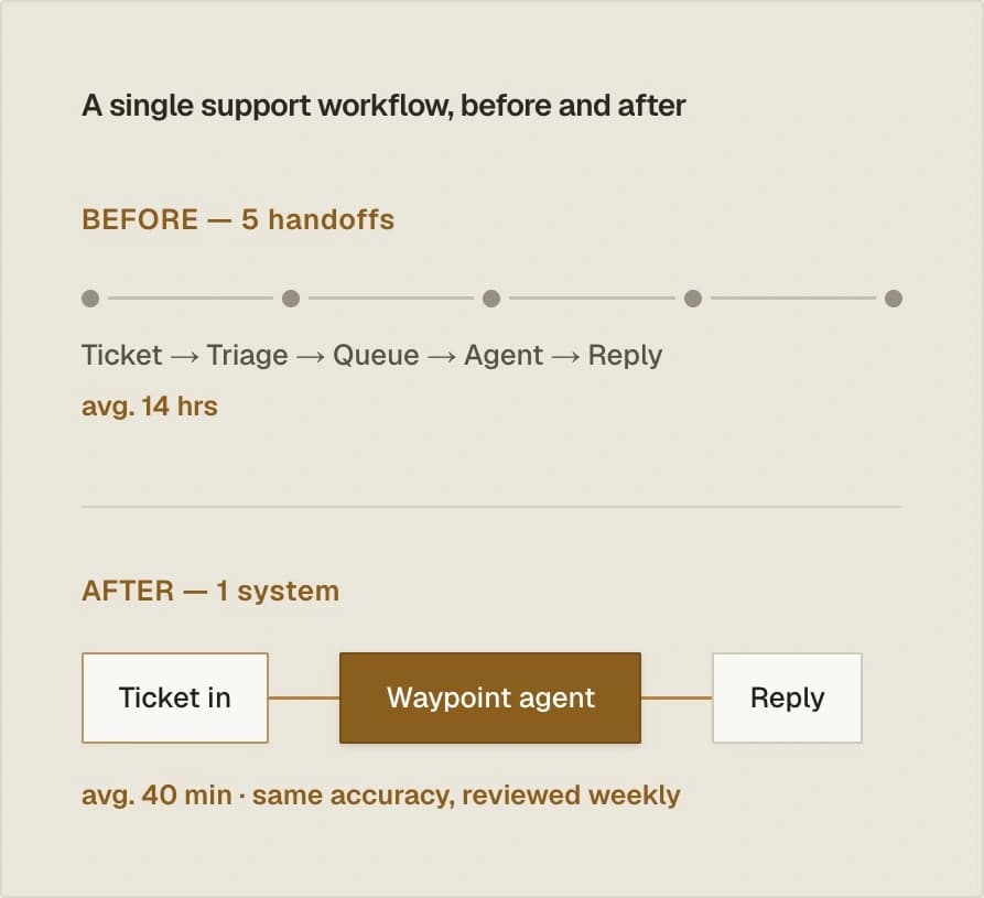 A single support workflow, before and after — Waypoint AI system